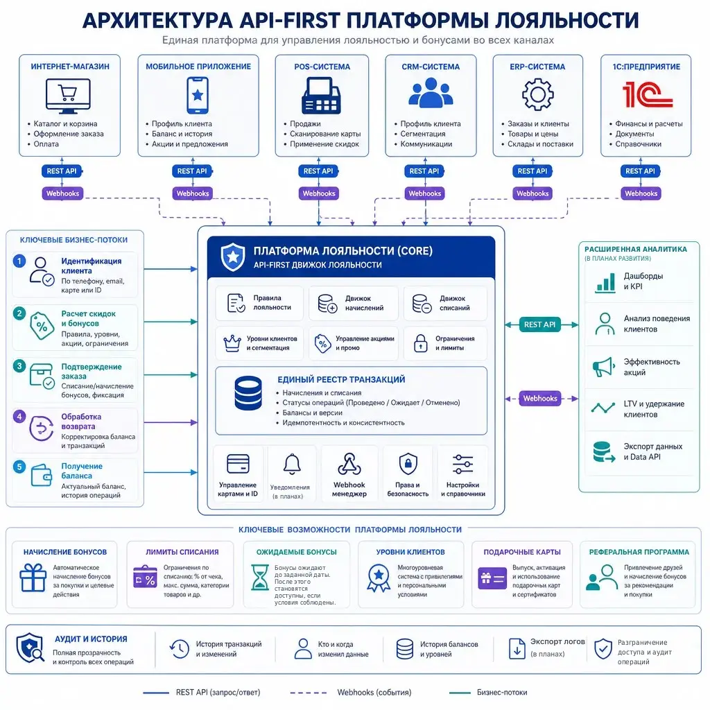 Завершаю разработку платформы лояльности для e-commerce | Сетка — социальная сеть от hh.ru