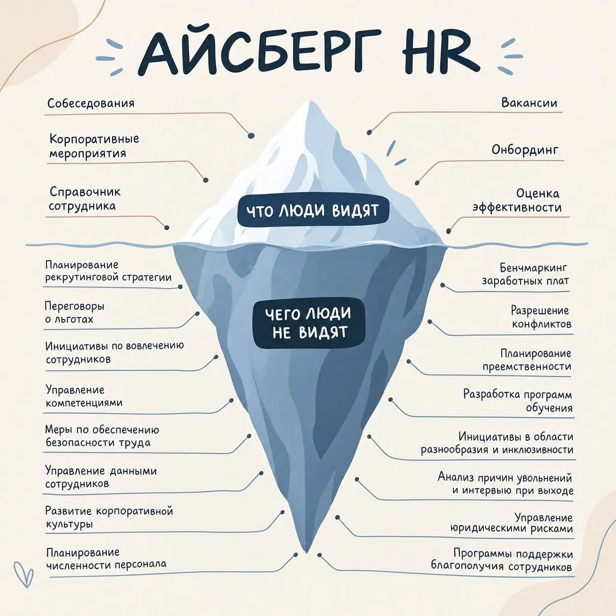 ▫️ HR — это далеко не только собеседования, вакансии и корпоративы
Есть довольно устойчивое представление о работе HR.
💘Найти кандидата.
💘Провести собеседование.
💘Организовать корпоратив | Сетка — социальная сеть от hh.ru