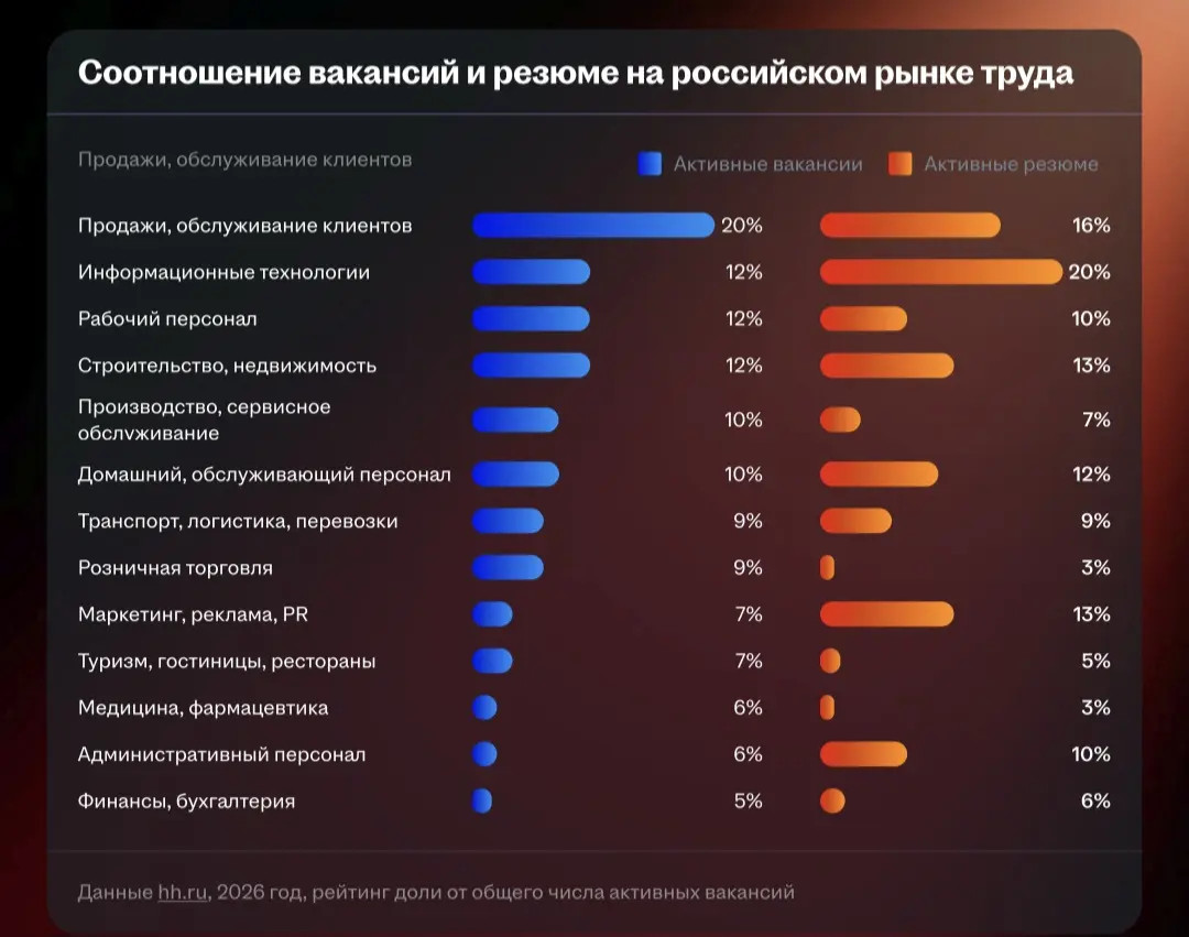 Рынок труда к 2030 году. Куда ведут нас тренды? Какие професси будут востребованы? Как изменится найм и вообще все?
Hh.ru собрал несколько исследований и нарисовал нам картину будущего | Сетка — социальная сеть от hh.ru