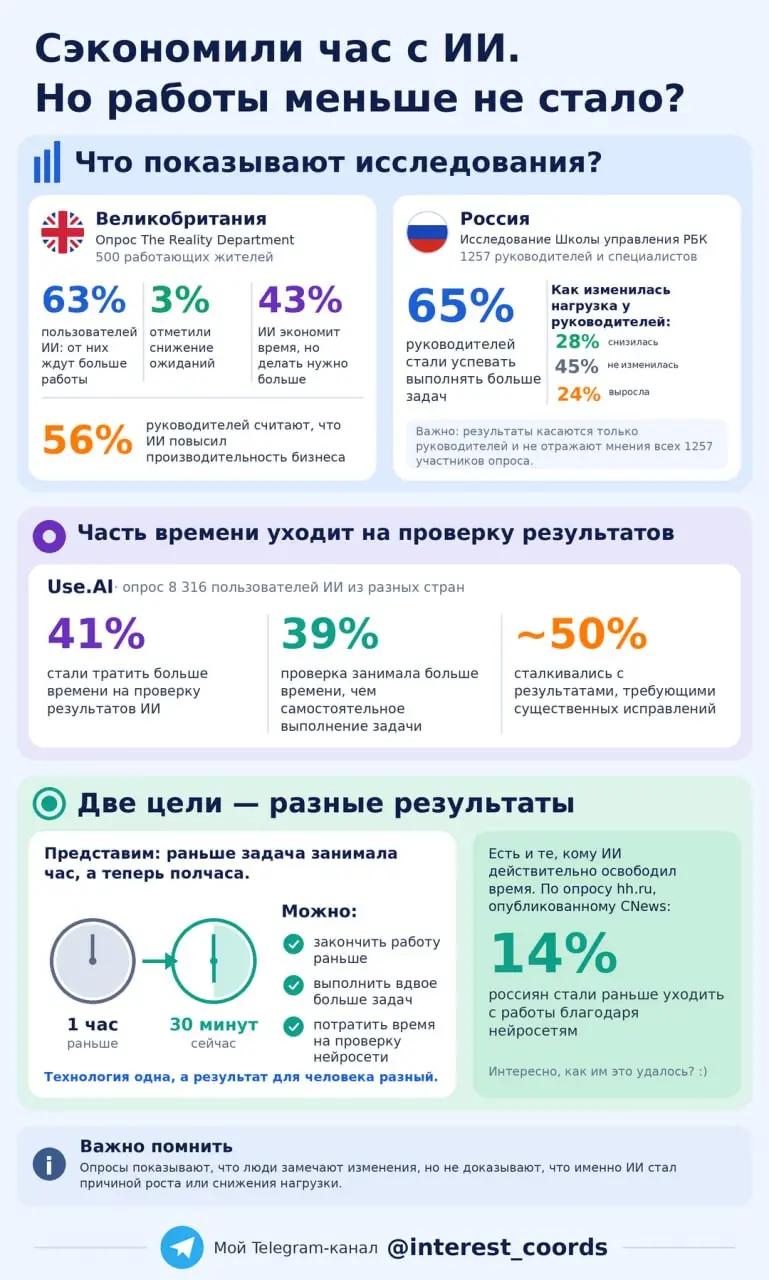 Сэкономили час с ИИ. Но работы меньше не стало?
В последнее время всё чаще встречаю посты и статьи о том, что ИИ экономит время, но рабочая нагрузка почему-то не снижается | Сетка — социальная сеть от hh.ru