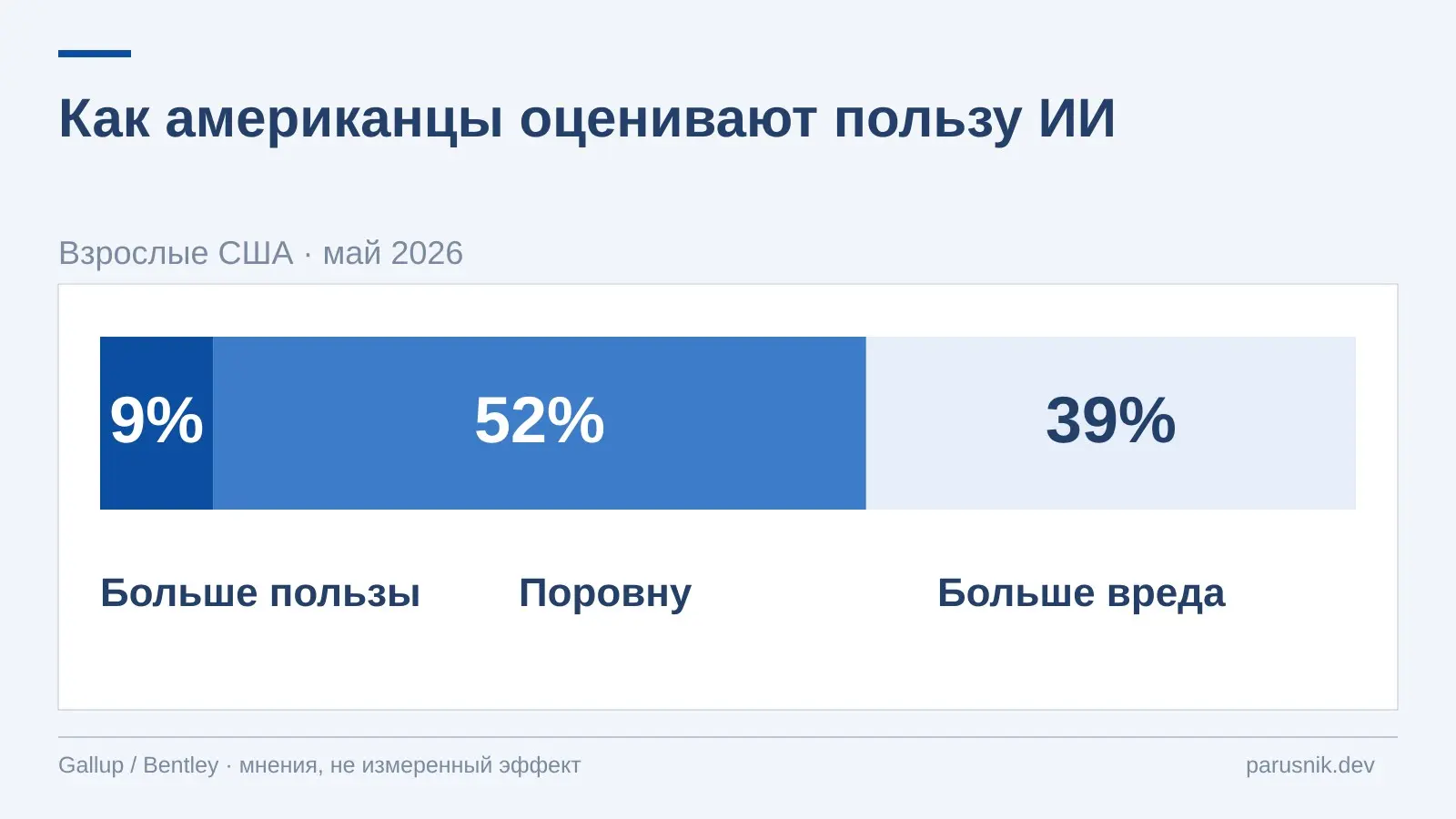 В опросе Gallup/Bentley 52% взрослых США видят равные пользу и вред ИИ, 39% — больше вреда, 9% — больше пользы. Это мнения, не измерение последствий. | Сетка — социальная сеть от hh.ru