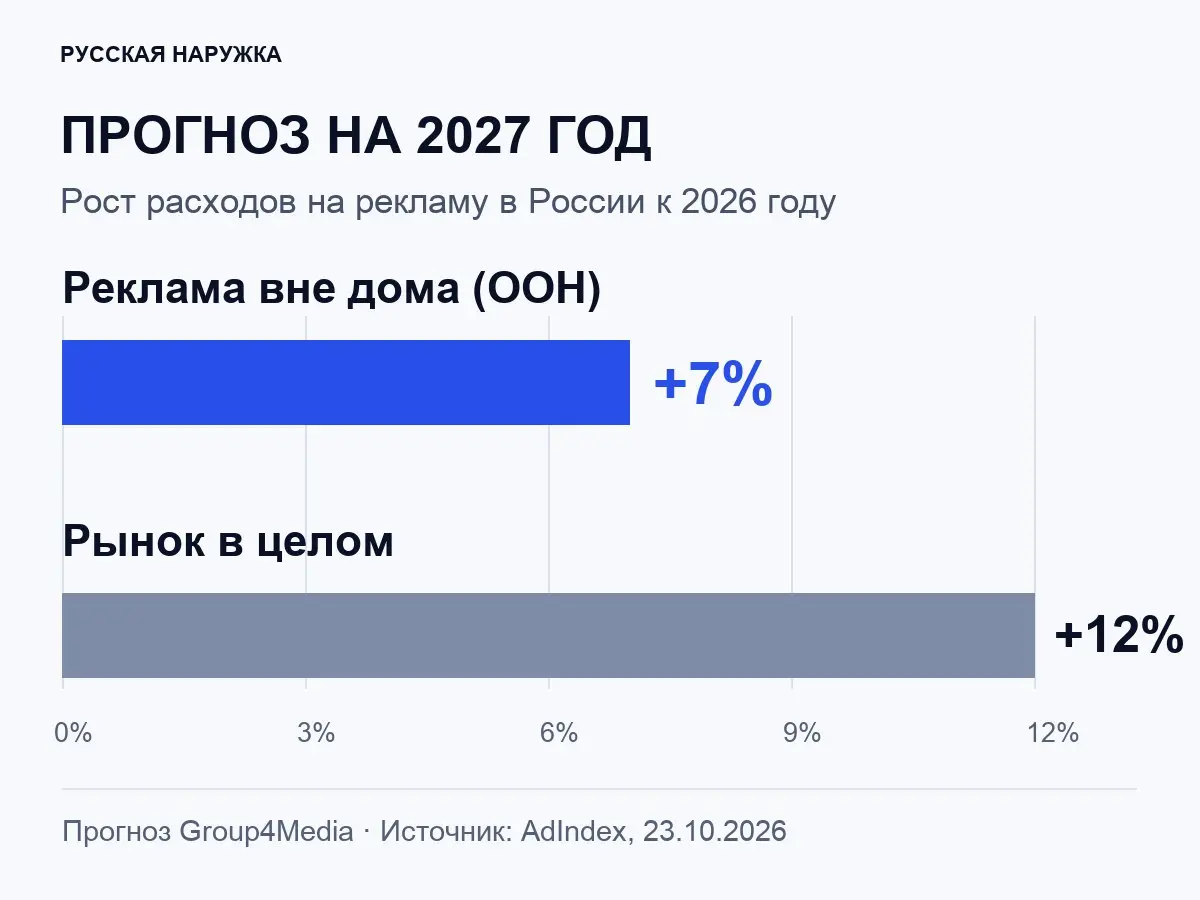 Group4Media прогнозирует рост рекламы вне дома на 7% в 2027 году
Прогноз представила генеральный директор Group4Media Мария Колосова на конференции AdIndex 23 октября | Сетка — социальная сеть от hh.ru