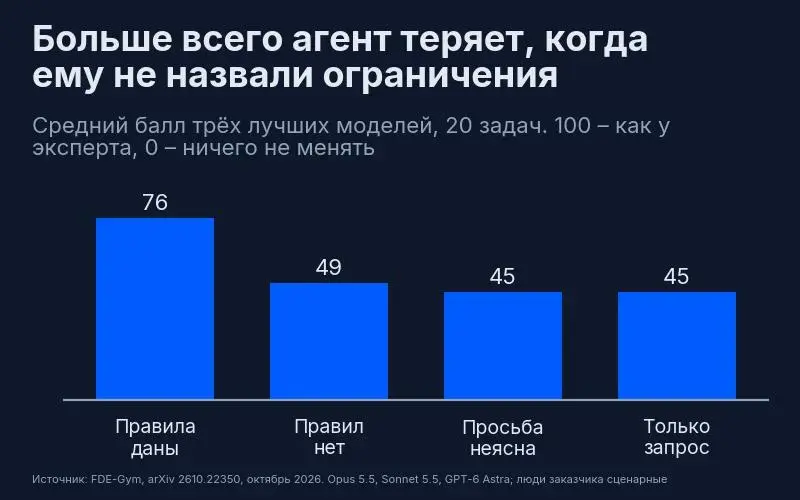 Три лучшие модели получили задачу, где правила и ограничения были написаны прямо в условии, и в среднем набрали 76 баллов из 100. Ту же задачу без правил – 49 | Сетка — социальная сеть от hh.ru