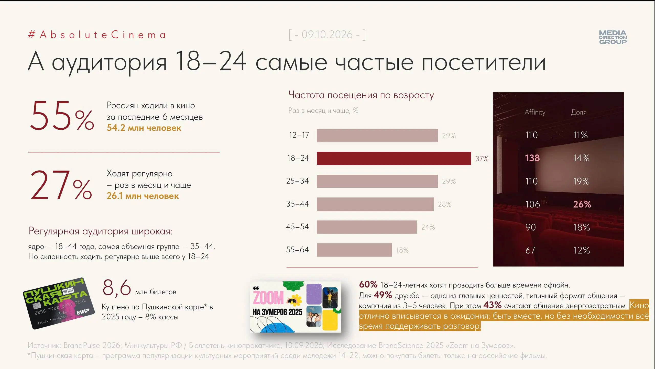 🤓 Совершенно удивительная для нас вещь. Media Direction нашло аргументы в пользу отечественных кинотеатров, хотя со стороны кажется, что их последний сеанс закончился ещё в 2019 году | Сетка — социальная сеть от hh.ru