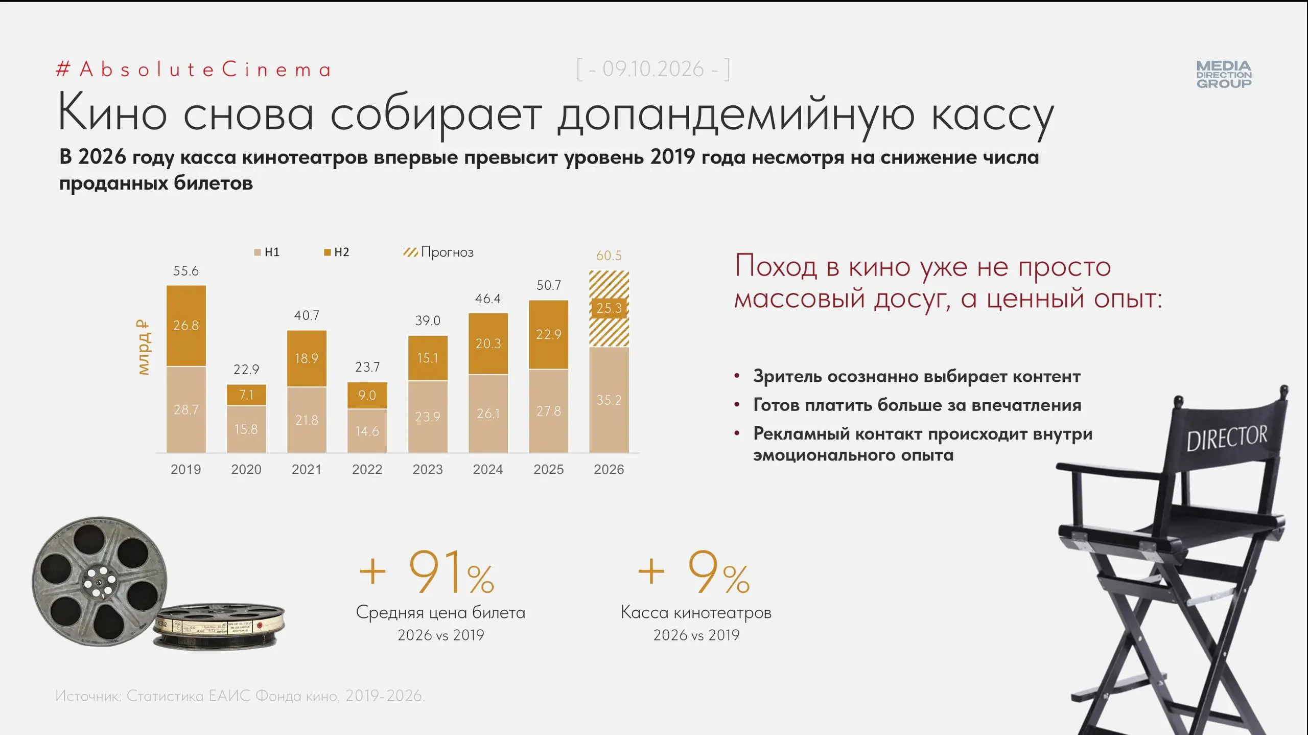 🤓 Совершенно удивительная для нас вещь. Media Direction нашло аргументы в пользу отечественных кинотеатров, хотя со стороны кажется, что их последний сеанс закончился ещё в 2019 году | Сетка — социальная сеть от hh.ru