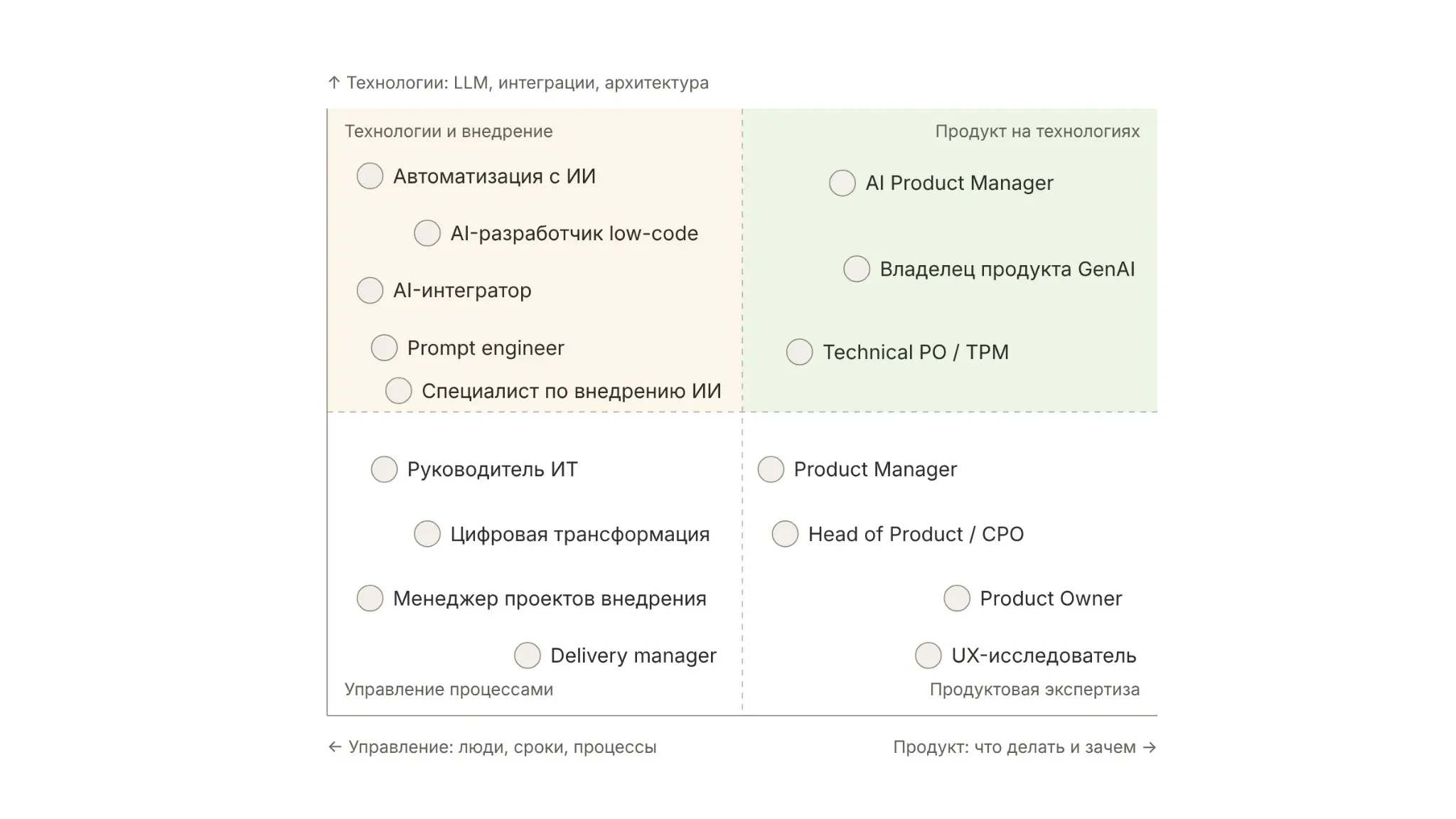 Продакт, владелец продукта, AI-продакт. В чём разница? | Сетка — социальная сеть от hh.ru