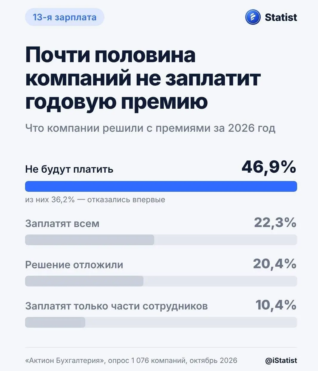 13-й зарплаты в этом году может не быть
Почти половина компаний — 46,9% — решили не выплачивать годовую премию за 2026 год. Из них 36,2% отказались от неё впервые, хотя в прошлом году ещё платили | Сетка — социальная сеть от hh.ru