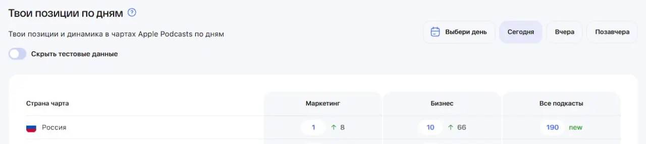 Подкаст «Маркетинг и реальность» - №1 в категории маркетинга России, №10 в категории бизнеса!
И в течение месяца мы были в ТОП-5 сразу СЕМИ СТРАН в категории маркетинга!
🎩 По вопросам участия, рекламы... | Сетка — социальная сеть от hh.ru
