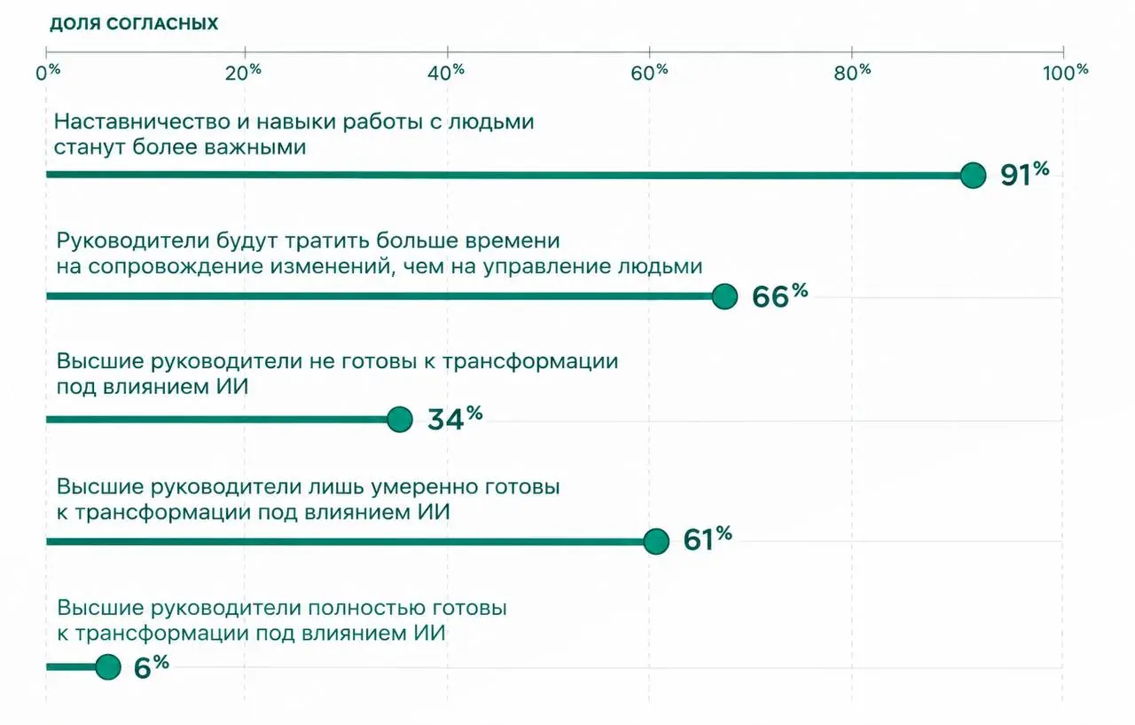 Korn Ferry представила 13-е ежегодное исследование Talent Trends 2027: Skills-Shifting | Сетка — социальная сеть от hh.ru