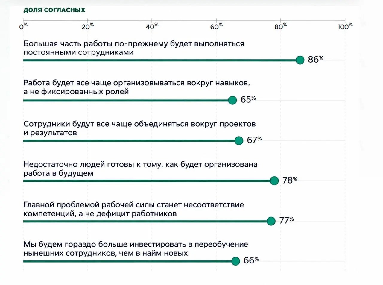 Korn Ferry представила 13-е ежегодное исследование Talent Trends 2027: Skills-Shifting | Сетка — социальная сеть от hh.ru