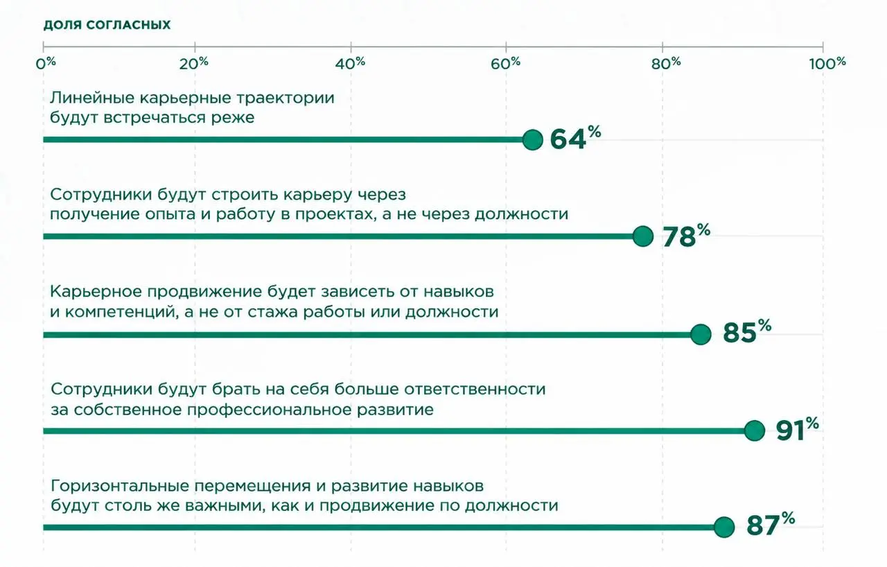 Korn Ferry представила 13-е ежегодное исследование Talent Trends 2027: Skills-Shifting | Сетка — социальная сеть от hh.ru