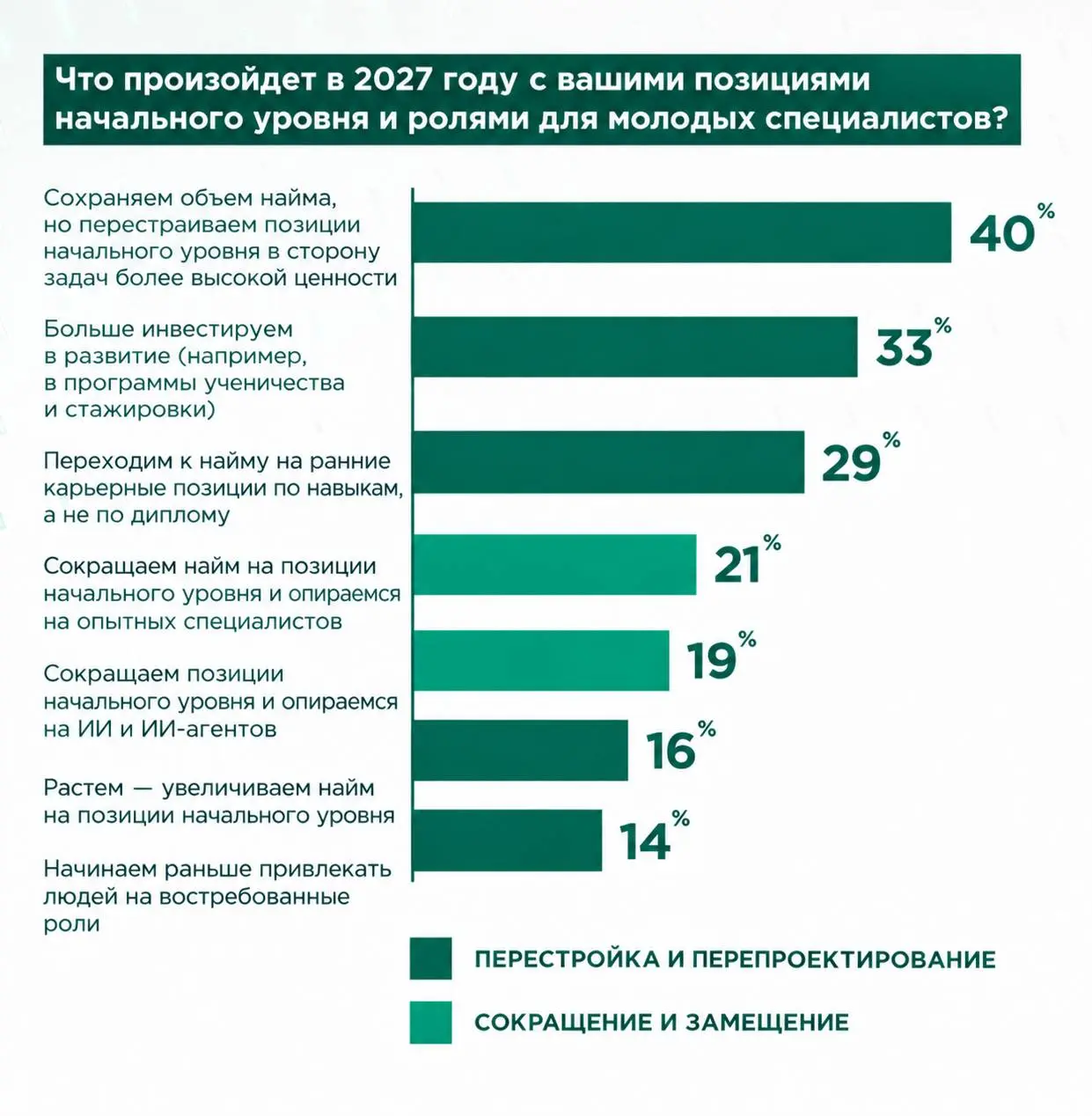 Korn Ferry представила 13-е ежегодное исследование Talent Trends 2027: Skills-Shifting | Сетка — социальная сеть от hh.ru