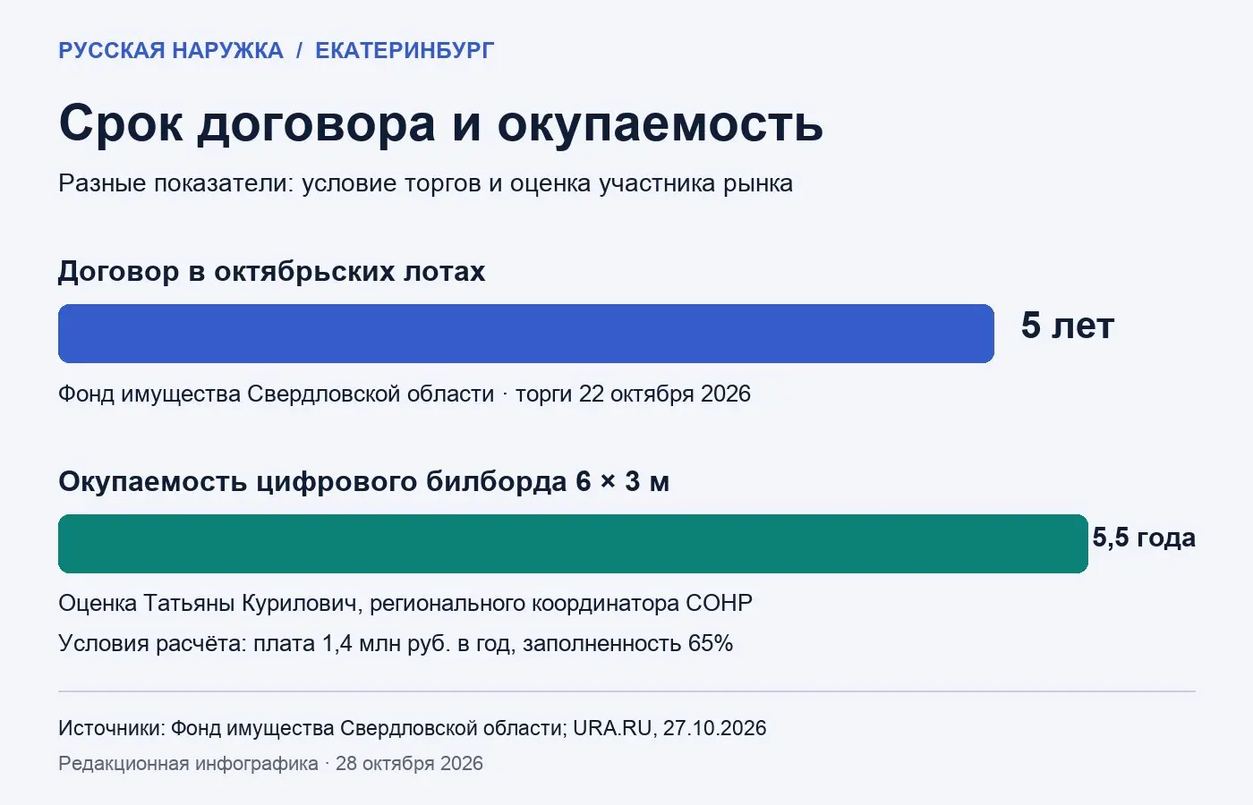 Операторы Екатеринбурга выступили против пятилетних договоров на наружную рекламу
Региональный координатор СОНР Татьяна Курилович считает такой срок недостаточным для окупаемости цифровых щитов | Сетка — социальная сеть от hh.ru
