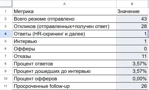 Статистика | Сетка — социальная сеть от hh.ru