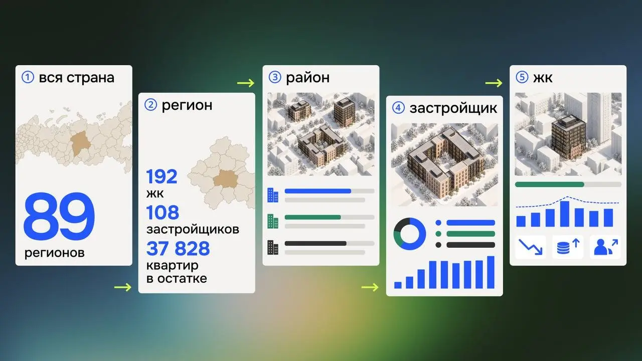 Сервис для анализа рынка новостроек | Сетка — социальная сеть от hh.ru