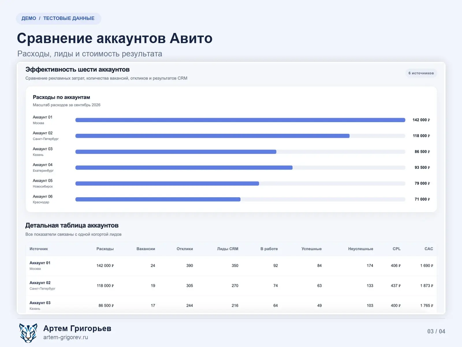 Как понять, сколько стоит лид, какая конверсия и какие источники дают результат?
Недавно ко мне обратился клиент с задачей: увидеть полную картину маркетинга, результаты продаж и эффективность менедже... | Сетка — социальная сеть от hh.ru