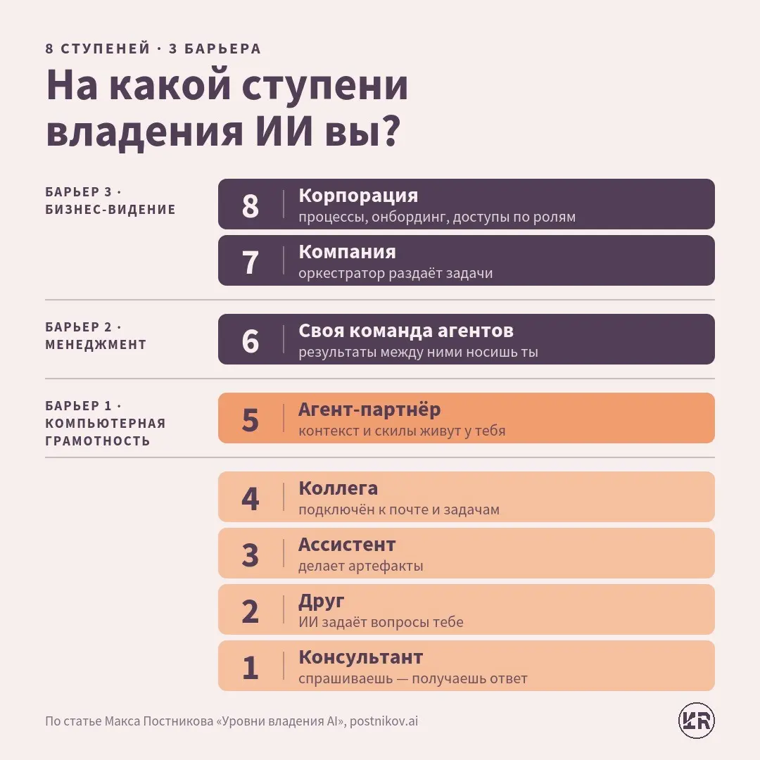 На какой вы ступени владения ИИ? | Сетка — социальная сеть от hh.ru