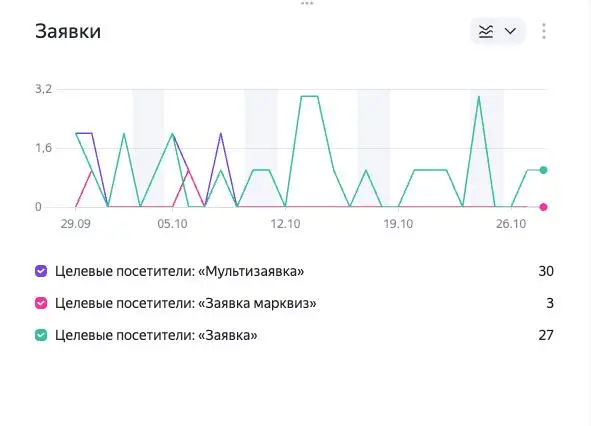 «Серёж, некогда даже позвонить тебе. Завалена заявками!» 😁
Пожалуй, одно из самых приятных сообщений от клиента за последнее время | Сетка — социальная сеть от hh.ru