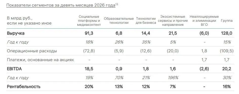 📱 VK отчитался по
МСФО за 9 месяцев
Выручка выросла на 15% год к
году, до 128 млрд рублей, при этом рост ускорился по сравнению с первым полугодием (+12%) | Сетка — социальная сеть от hh.ru