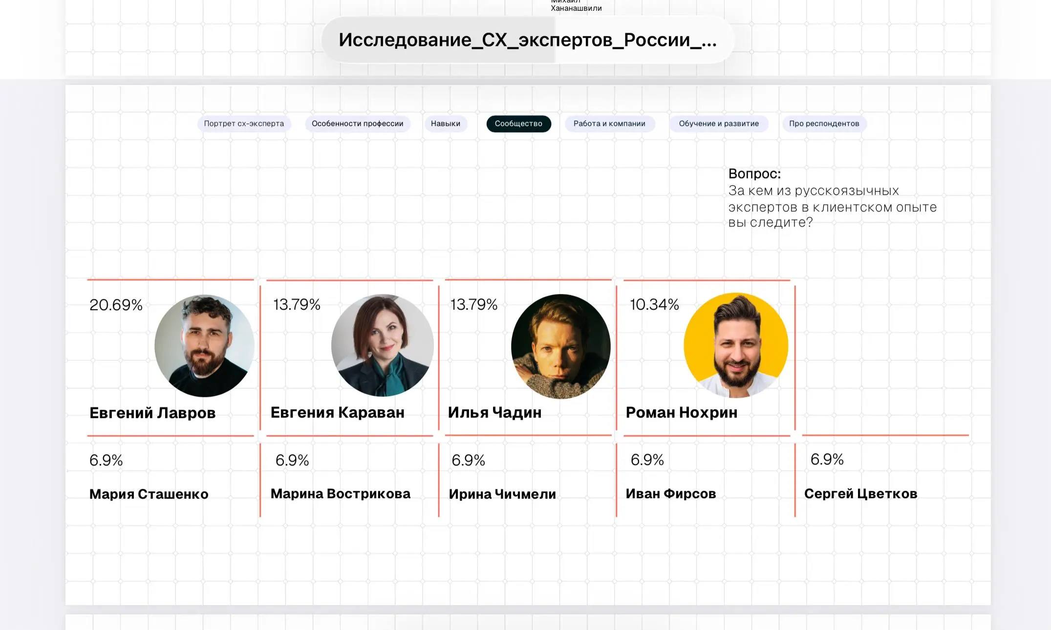 Прислали посмотреть результаты исследования. Параллельно прислали в личку мол ого, ты видел | Сетка — социальная сеть от hh.ru
