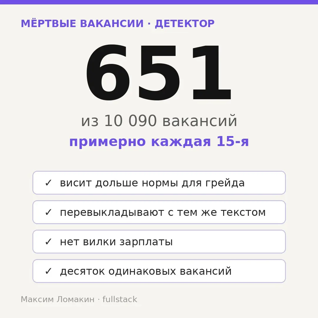 Мёртвые вакансии: детектор нашёл 651 из 10 090
На Хабре разработчик выложил детектор «мёртвых» вакансий. Это объявления, которые висят, но по ним никого не нанимают.
Он прогнал 10 090 вакансий | Сетка — социальная сеть от hh.ru