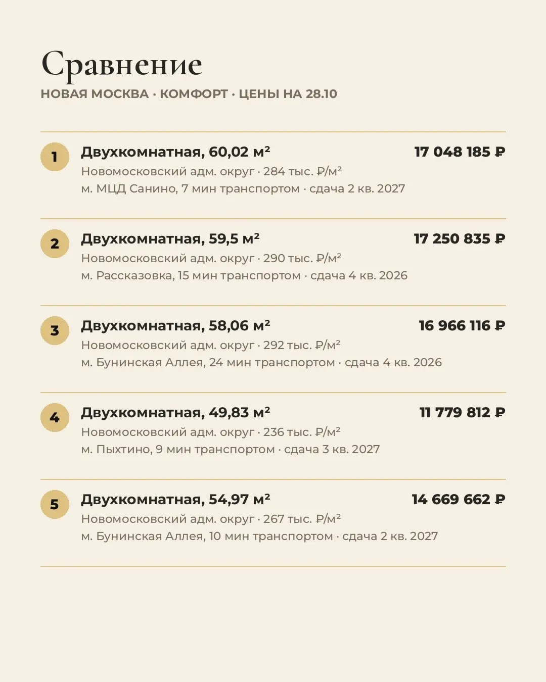 5 лучших двухкомнатных 45-65 м² в Новой Москве. Цены на 28.10.
Выбирали для жизни: цена за м², путь до метро, срок сдачи, отделка, потолки.
1. Новомосковский адм | Сетка — социальная сеть от hh.ru