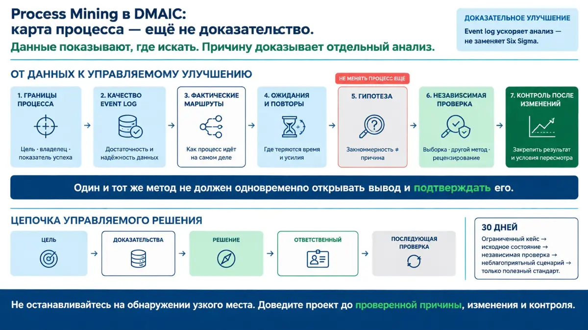🎯Process Mining в DMAIC: карта процесса — не доказательство | Сетка — социальная сеть от hh.ru