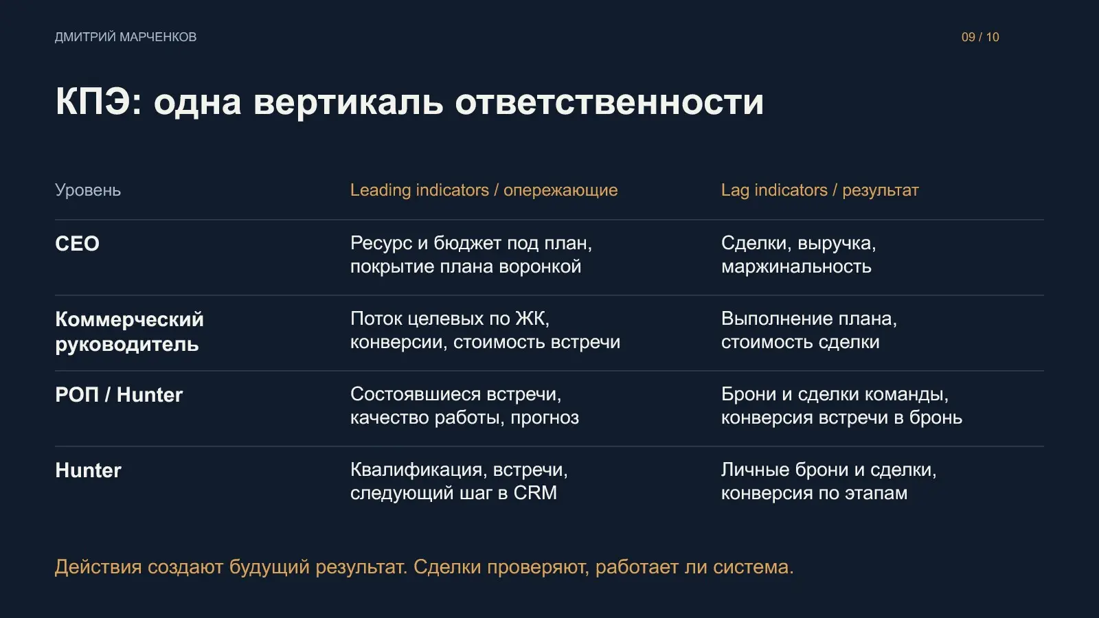 Создали Hunter. Что дальше? Как сделать продажи управляемыми | Сетка — социальная сеть от hh.ru