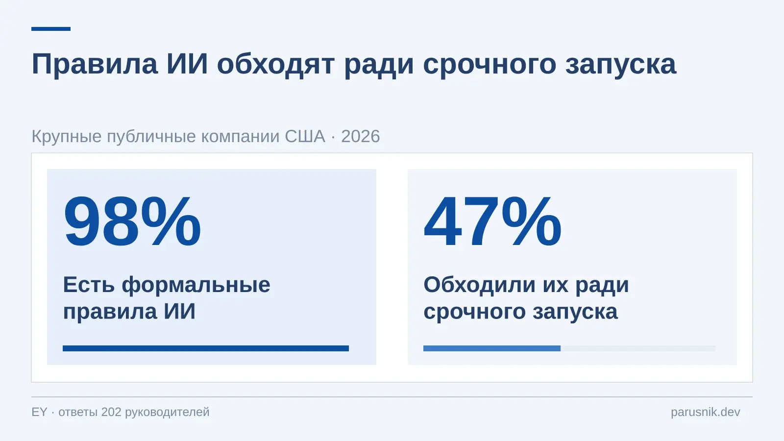 98% опрошенных EY руководителей крупных публичных компаний США сообщили о правилах ИИ. 47% признали случаи их обхода ради срочных запусков. Это самоотчёты. | Сетка — социальная сеть от hh.ru
