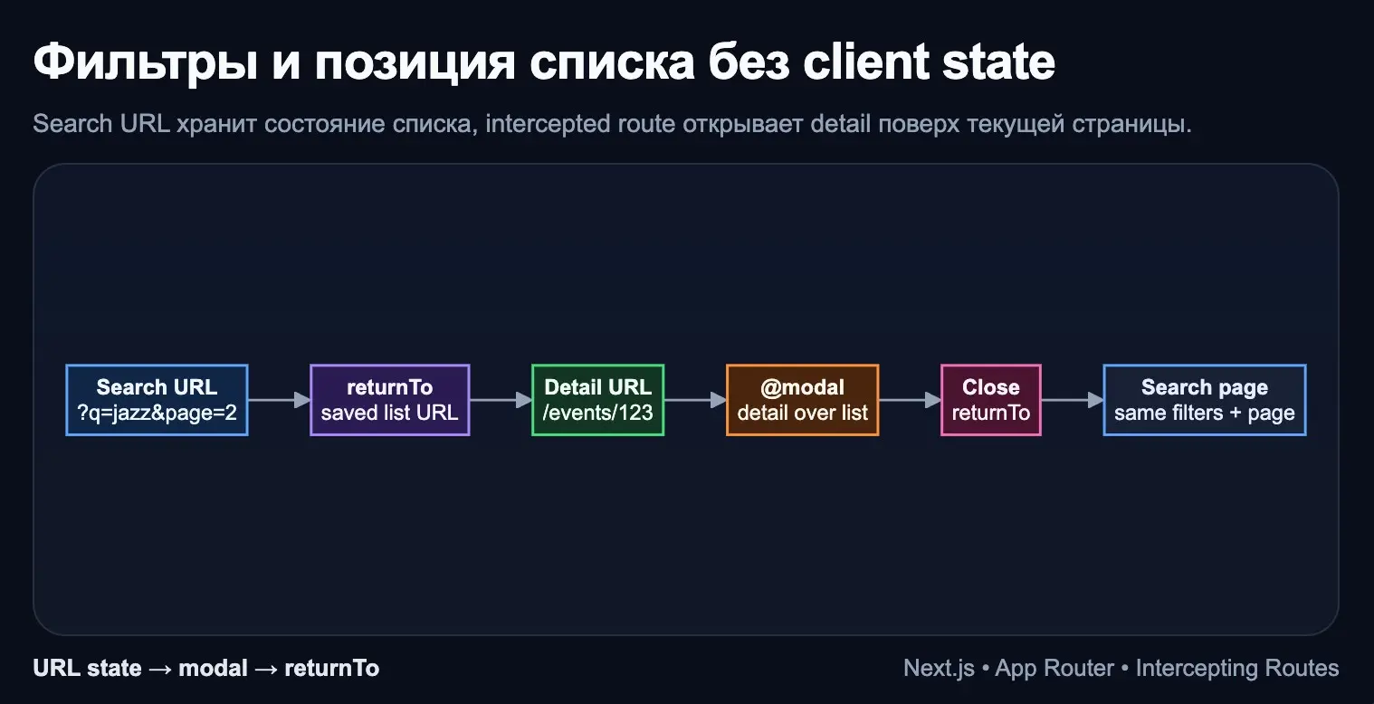 Next.js, сохранение фильтров и позиции списка без client sta | Сетка — социальная сеть от hh.ru