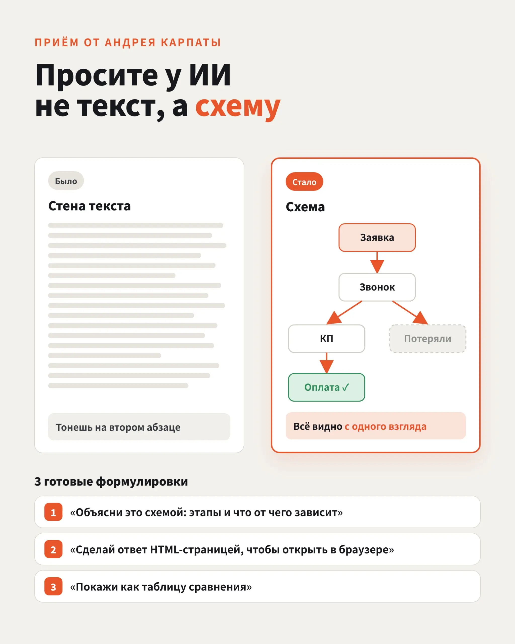 Попросите у ИИ не текст, а схему⚡️
Андрей Карпаты, один из основателей OpenAI, поделился простым советом: если тема сложная, просите ответ не стеной текста, а в другом формате | Сетка — социальная сеть от hh.ru