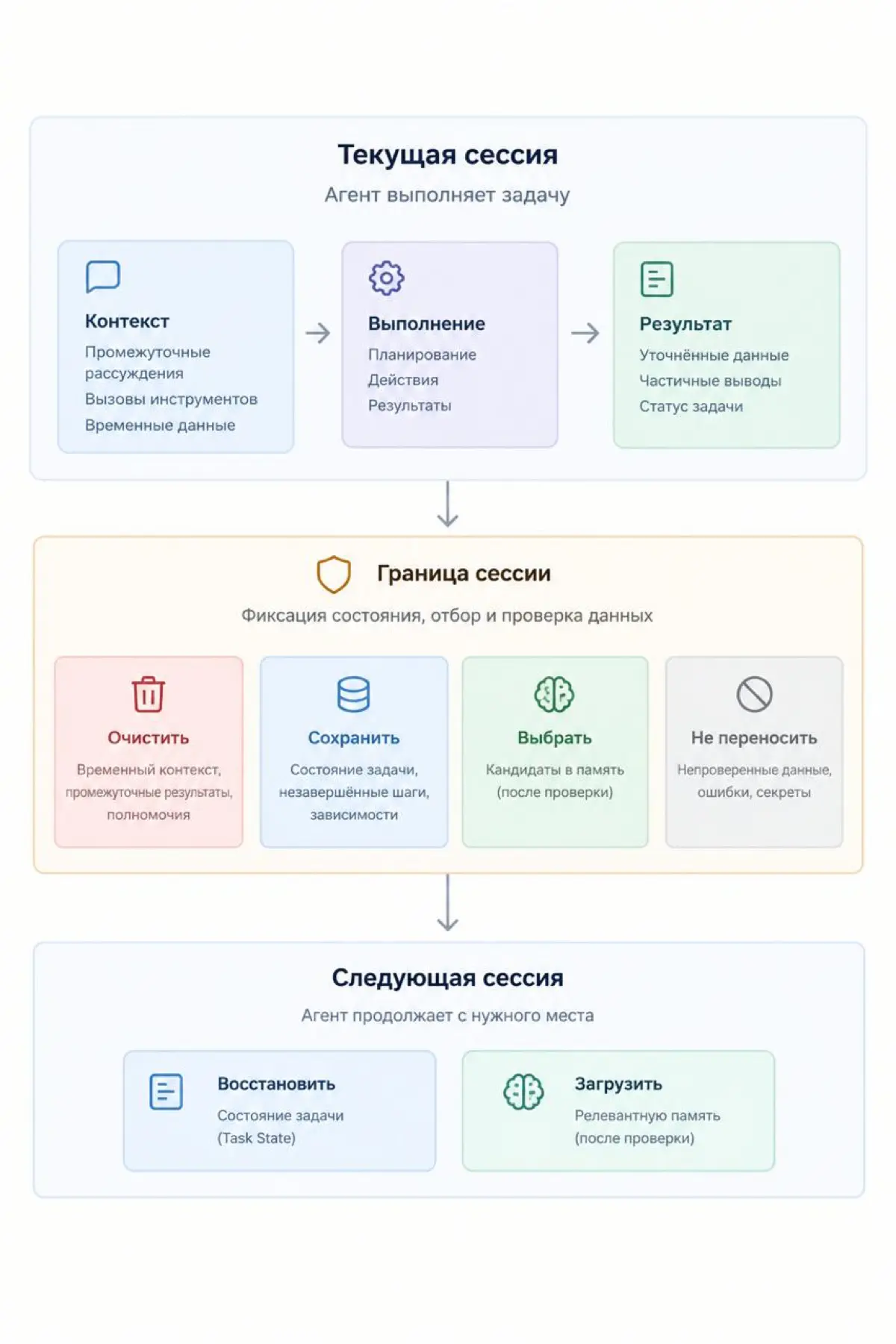Session Boundaries AI-агента | Сетка — социальная сеть от hh.ru