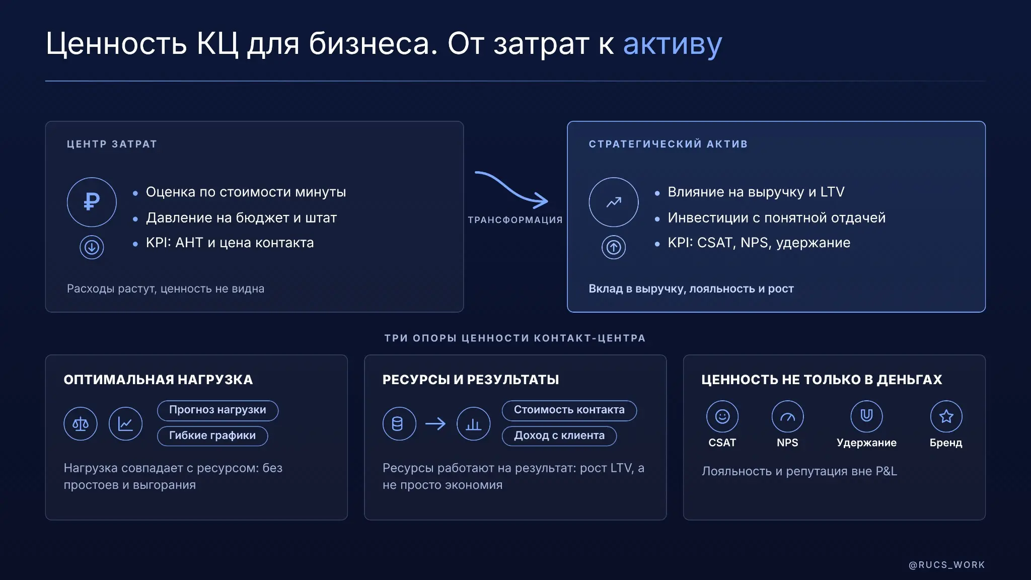 Как показать бизнесу, что контакт-центр — это актив, а не расход?
Центр затрат - оценка по стоимости минуты, давление на бюджет и штат.
KPI - AHT и цена контакта. Расходы растут, ценность не видна | Сетка — социальная сеть от hh.ru