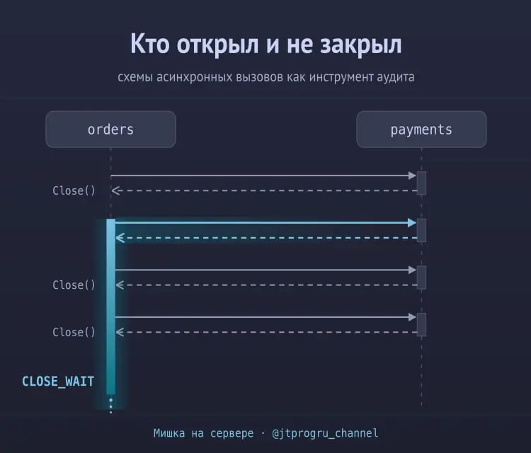 Кто открыл и не закрыл: схемы асинхронных вызовов как инструмент аудита
Привет, %username%! Одногруппник спросил, какими диаграммами описывать сервисы с асинхронными вызовами: UML или C4, sequence или... | Сетка — социальная сеть от hh.ru