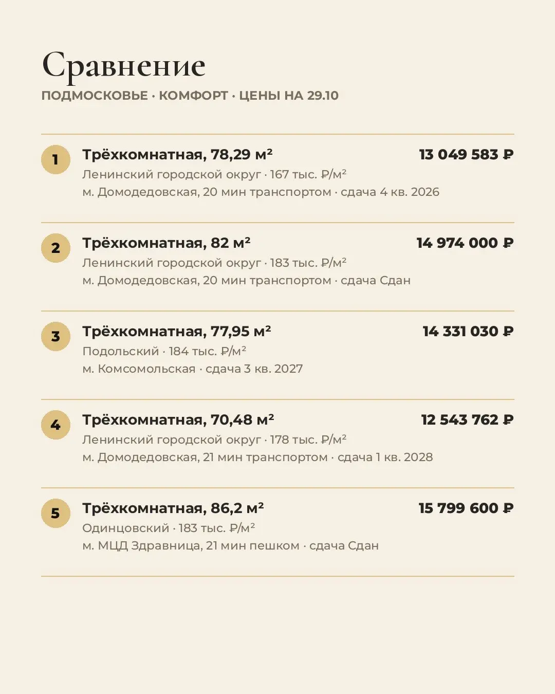 5 лучших семейных квартир 65-90 м² в Подмосковье. Цены на 29.10.
Выбирали для жизни: цена за м², путь до метро, срок сдачи, отделка, потолки.
1 | Сетка — социальная сеть от hh.ru