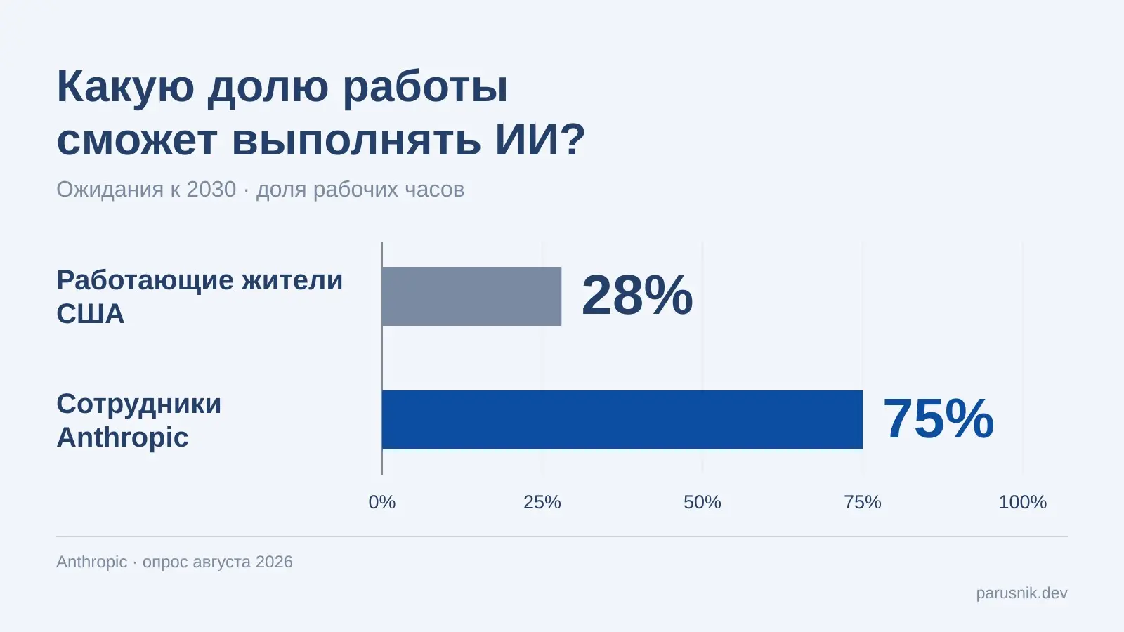 Сотрудники Anthropic видят возможности моделей изнутри. Они ожидают, что к 2030 году ИИ сможет выполнять 75% их нынешней работы. Это ожидания, а не доказанная потеря рабочих мест. | Сетка — социальная сеть от hh.ru