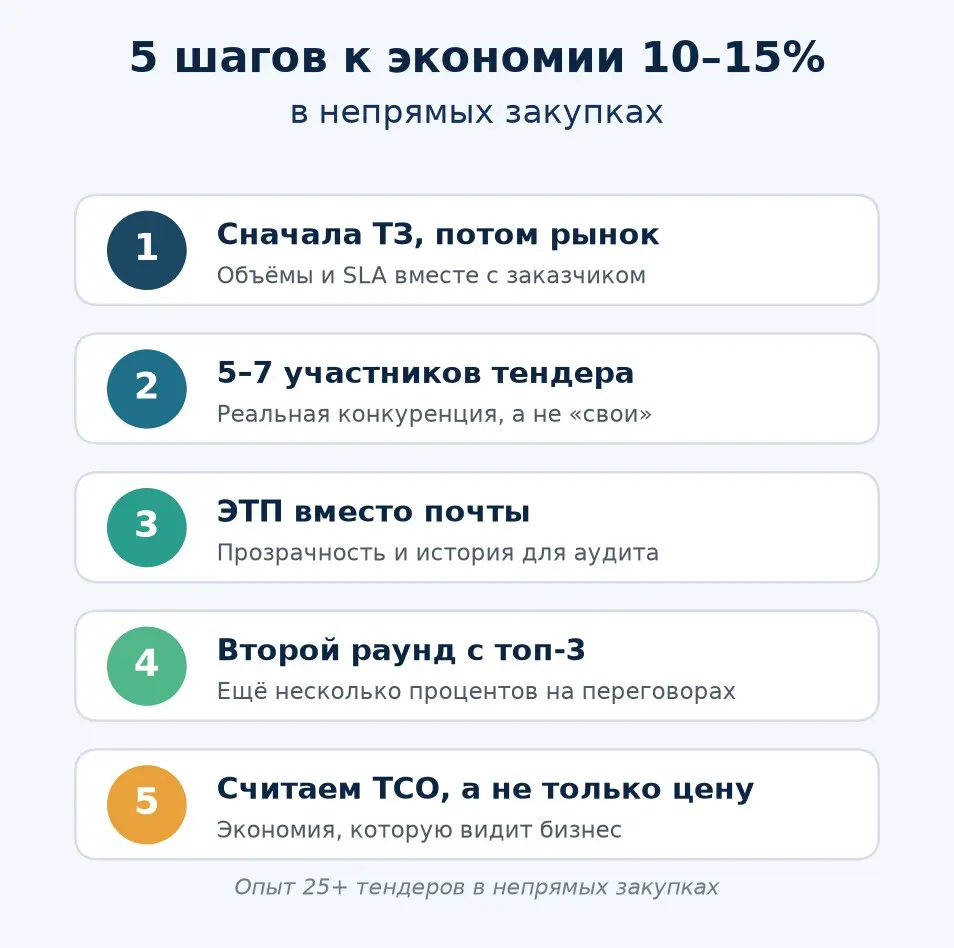 Как сэкономить 10–15% на непрямых закупках и не поссориться с внутренними заказчиками
Непрямые закупки часто считают второстепенными: маркетинг, клининг, facility, логистика | Сетка — социальная сеть от hh.ru